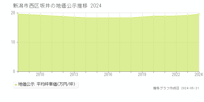 新潟市西区坂井の地価公示推移グラフ 