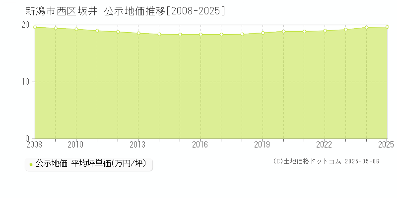 坂井(新潟市西区)の公示地価推移グラフ(坪単価)[2008-2025年]