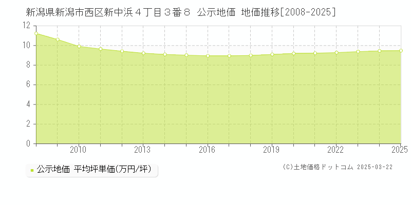 新潟県新潟市西区新中浜４丁目３番８ 公示地価 地価推移[2008-2025]