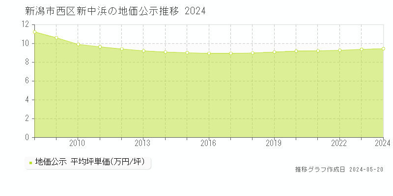 新潟市西区新中浜の地価公示推移グラフ 