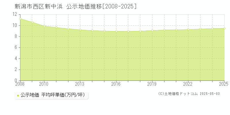 新中浜(新潟市西区)の公示地価推移グラフ(坪単価)[2008-2025年]
