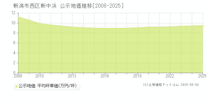 新潟市西区新中浜の地価公示推移グラフ 