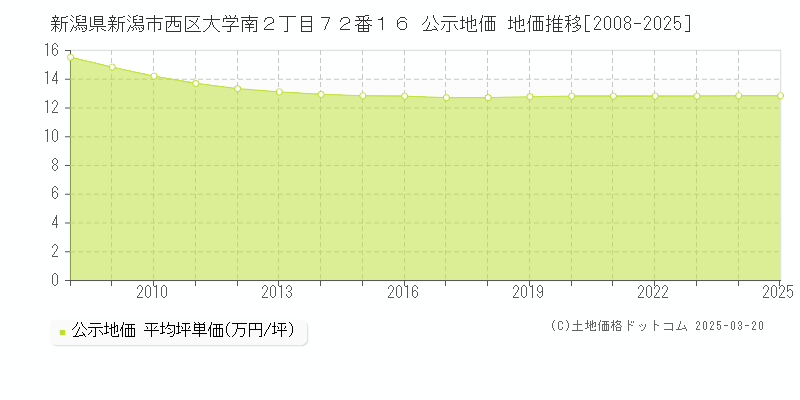 新潟県新潟市西区大学南２丁目７２番１６ 公示地価 地価推移[2008-2025]