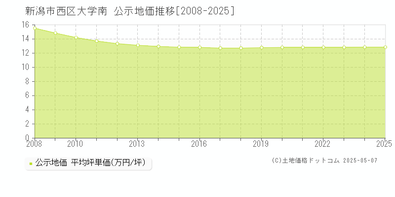 大学南(新潟市西区)の公示地価推移グラフ(坪単価)[2008-2025年]