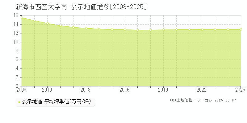 新潟市西区大学南の地価公示推移グラフ 