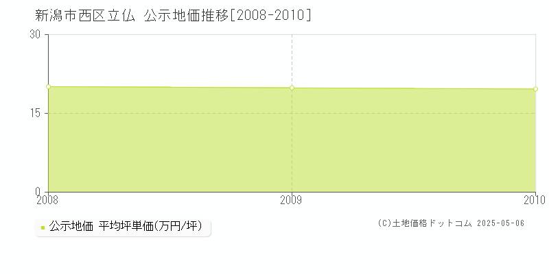 新潟市西区立仏の地価公示推移グラフ 