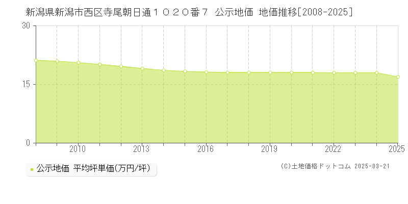 新潟県新潟市西区寺尾朝日通１０２０番７ 公示地価 地価推移[2008-2025]
