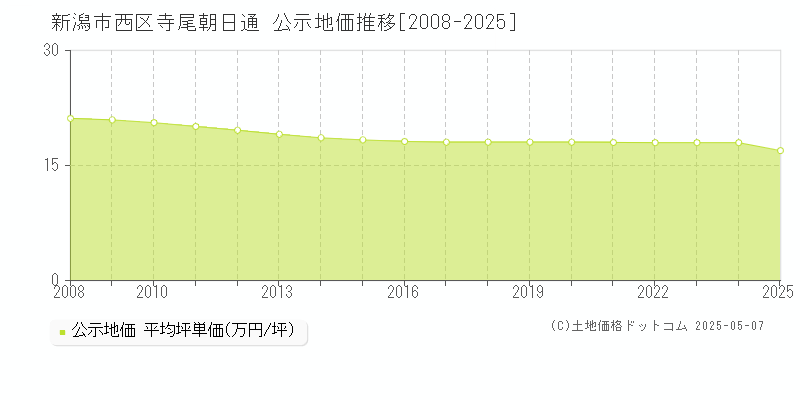 寺尾朝日通(新潟市西区)の公示地価推移グラフ(坪単価)[2008-2025年]
