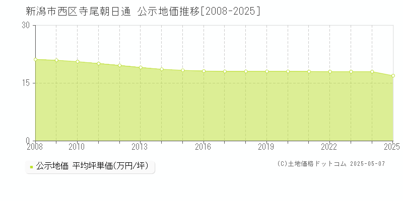 新潟市西区寺尾朝日通の地価公示推移グラフ 