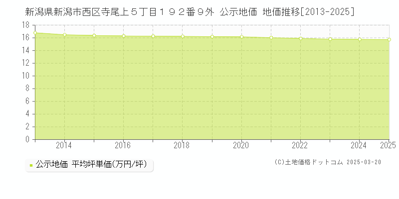 新潟県新潟市西区寺尾上５丁目１９２番９外 公示地価 地価推移[2013-2025]