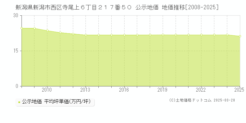 新潟県新潟市西区寺尾上６丁目２１７番５０ 公示地価 地価推移[2008-2025]