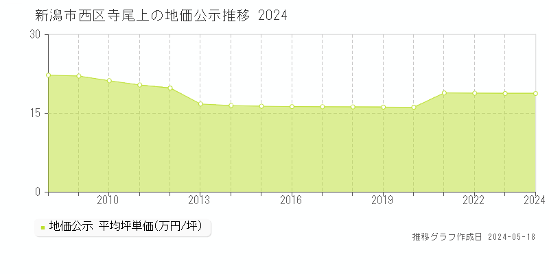 新潟市西区寺尾上の地価公示推移グラフ 