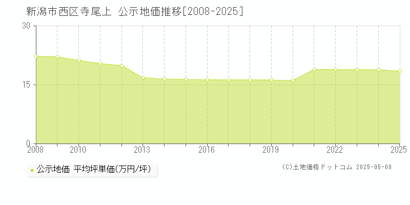 寺尾上(新潟市西区)の公示地価推移グラフ(坪単価)[2008-2025年]