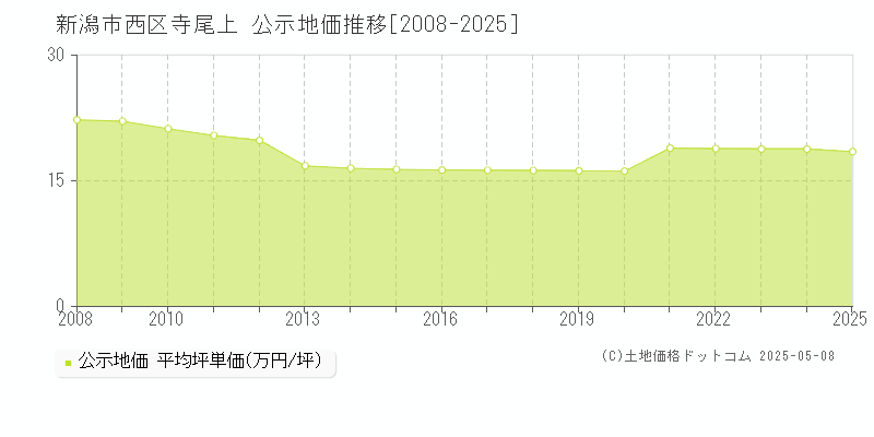 新潟市西区寺尾上の地価公示推移グラフ 