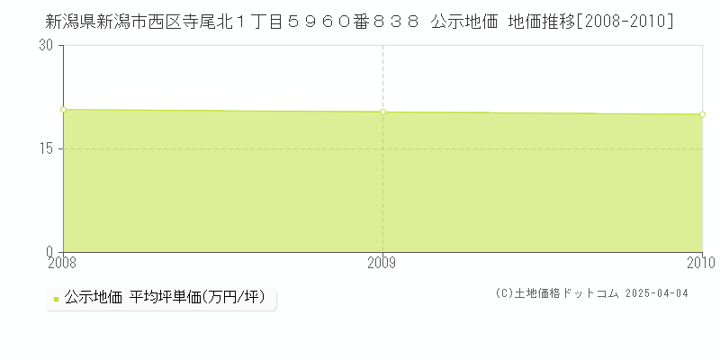 新潟県新潟市西区寺尾北１丁目５９６０番８３８ 公示地価 地価推移[2008-2010]