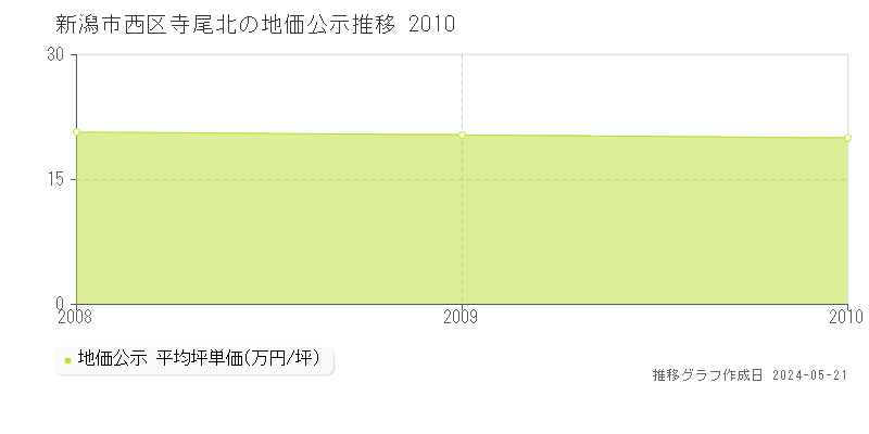 新潟市西区寺尾北の地価公示推移グラフ 