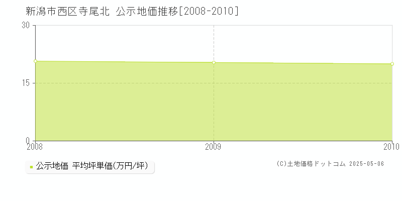 寺尾北(新潟市西区)の公示地価推移グラフ(坪単価)[2008-2010年]