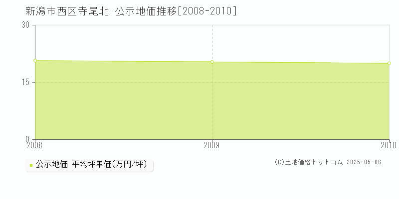 新潟市西区寺尾北の地価公示推移グラフ 