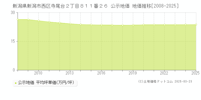 新潟県新潟市西区寺尾台２丁目８１１番２６ 公示地価 地価推移[2008-2025]