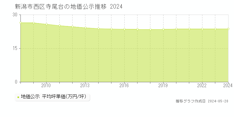 新潟市西区寺尾台の地価公示推移グラフ 