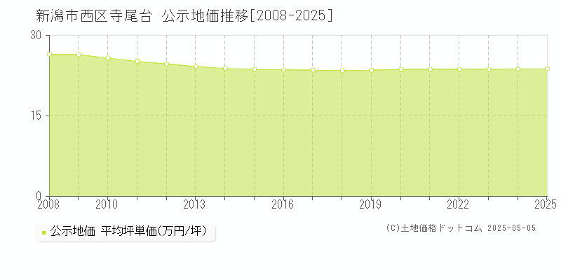 寺尾台(新潟市西区)の公示地価推移グラフ(坪単価)[2008-2025年]
