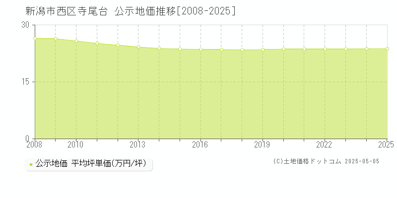 新潟市西区寺尾台の地価公示推移グラフ 