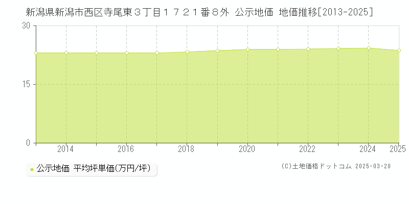 新潟県新潟市西区寺尾東３丁目１７２１番８外 公示地価 地価推移[2013-2025]