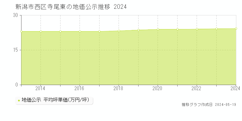 新潟市西区寺尾東の地価公示推移グラフ 