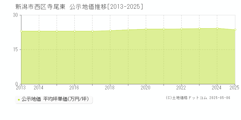 寺尾東(新潟市西区)の公示地価推移グラフ(坪単価)[2013-2025年]