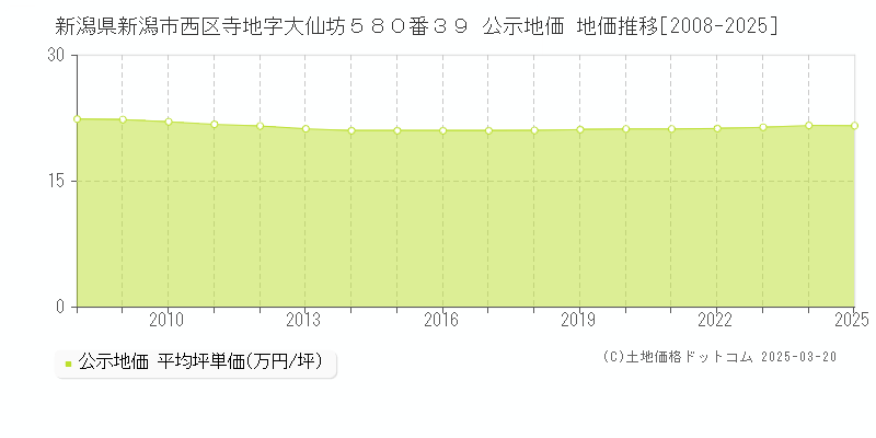 新潟県新潟市西区寺地字大仙坊５８０番３９ 公示地価 地価推移[2008-2025]