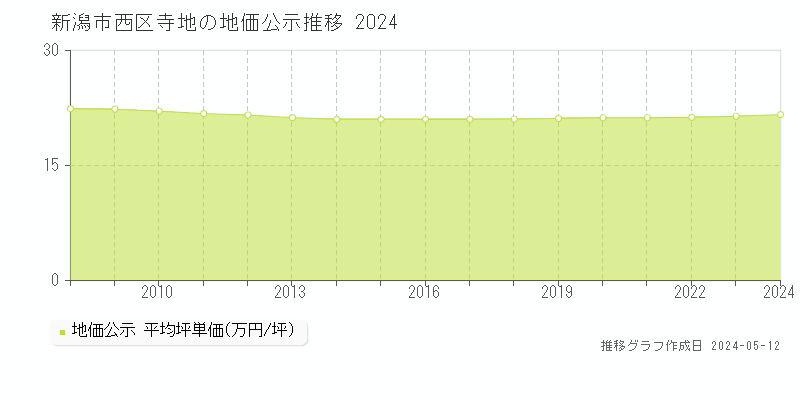 新潟市西区寺地の地価公示推移グラフ 