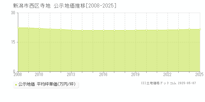 寺地(新潟市西区)の公示地価推移グラフ(坪単価)[2008-2025年]
