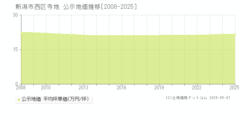 新潟市西区寺地の地価公示推移グラフ 