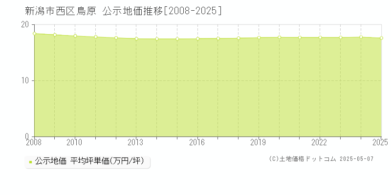 新潟市西区鳥原の地価公示推移グラフ 