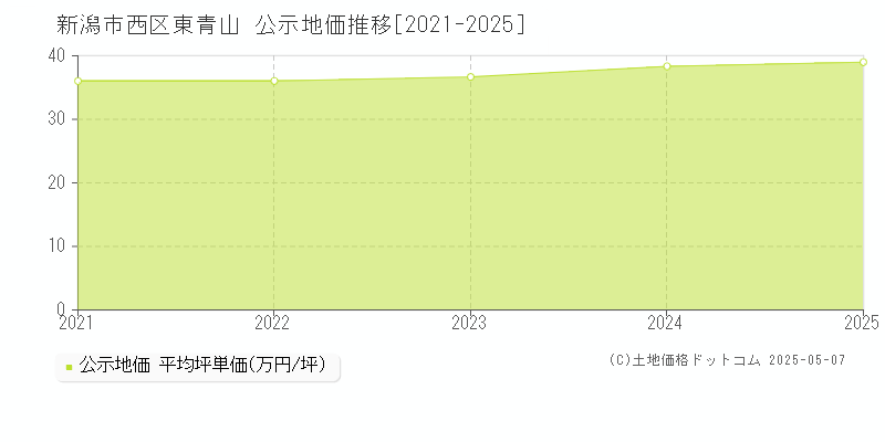 東青山(新潟市西区)の公示地価推移グラフ(坪単価)[2021-2025年]