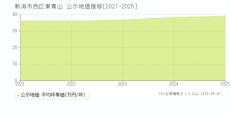 新潟市西区東青山の地価公示推移グラフ 