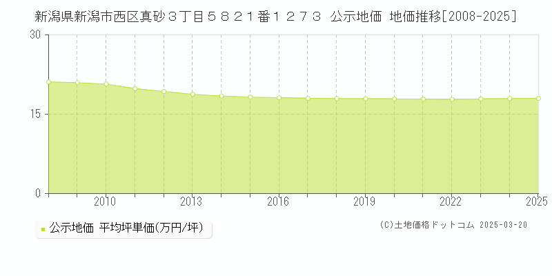 新潟県新潟市西区真砂３丁目５８２１番１２７３ 公示地価 地価推移[2008-2025]