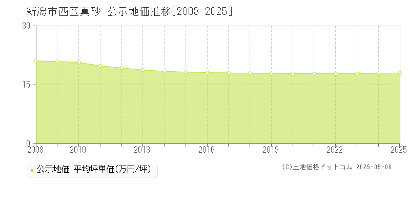 真砂(新潟市西区)の公示地価推移グラフ(坪単価)[2008-2025年]
