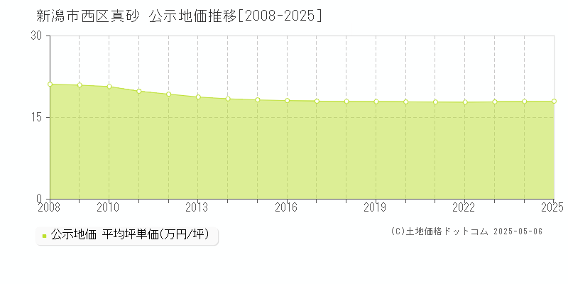 新潟市西区真砂の地価公示推移グラフ 