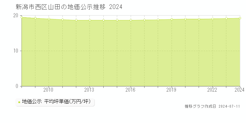 新潟市西区山田の地価公示推移グラフ 