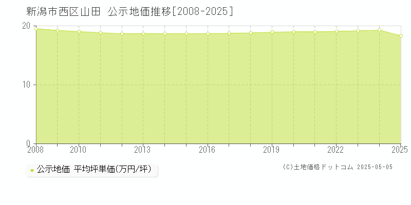山田(新潟市西区)の公示地価推移グラフ(坪単価)[2008-2025年]