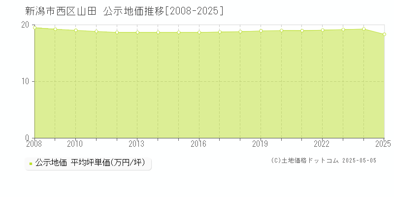 新潟市西区山田の地価公示推移グラフ 