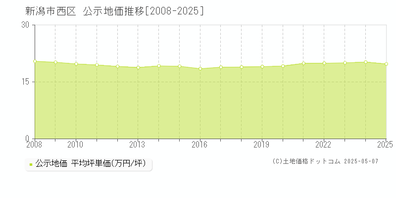 新潟市西区全域の地価公示推移グラフ 