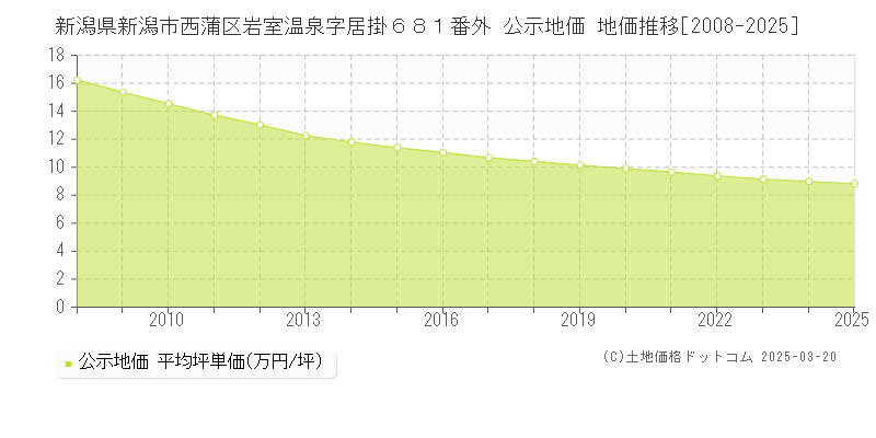 新潟県新潟市西蒲区岩室温泉字居掛６８１番外 公示地価 地価推移[2008-2025]