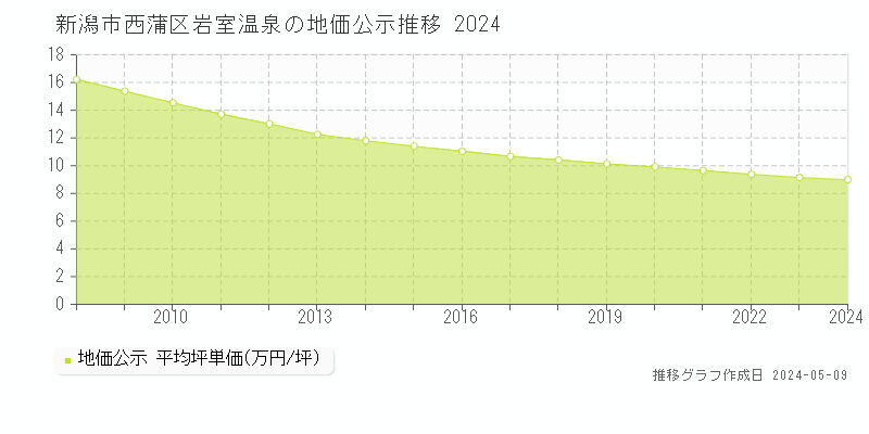 新潟市西蒲区岩室温泉の地価公示推移グラフ 