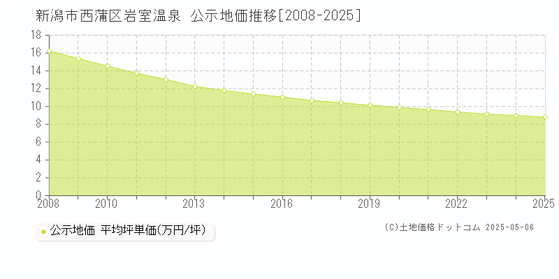 岩室温泉(新潟市西蒲区)の公示地価推移グラフ(坪単価)[2008-2025年]