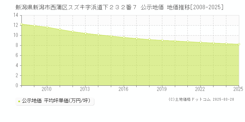 新潟県新潟市西蒲区スズキ字浜道下２３２番７ 公示地価 地価推移[2008-2025]