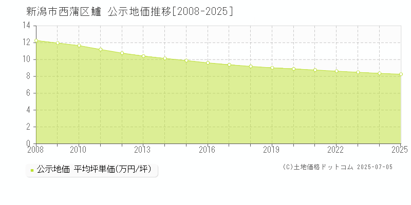 新潟市西蒲区鱸の地価公示推移グラフ 