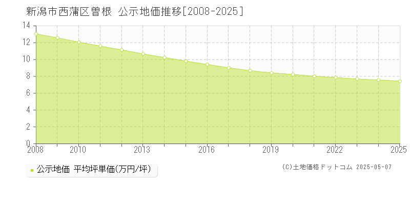 曽根(新潟市西蒲区)の公示地価推移グラフ(坪単価)[2008-2025年]