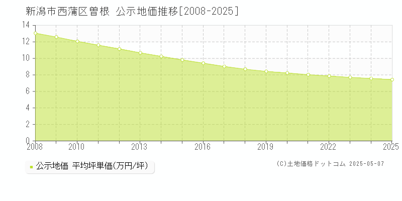 新潟市西蒲区曽根の地価公示推移グラフ 